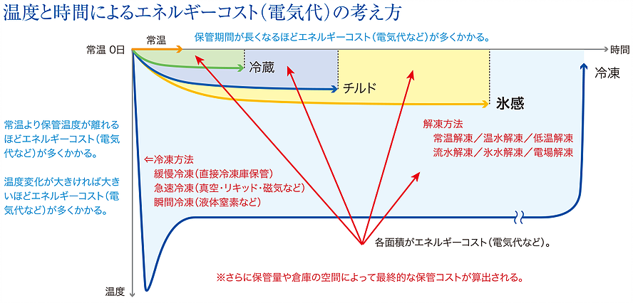 温度と時間によるエネルギーコストの考え方