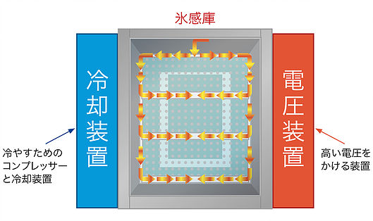 食材に電圧が伝わりやすい氷感庫