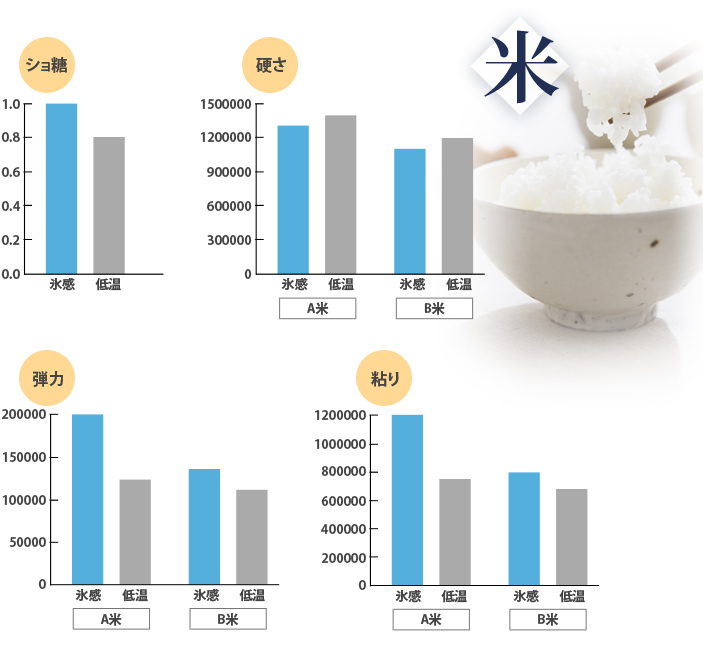 氷感熟成米の食味値分析