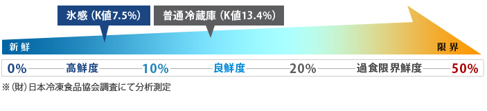 マグロの鮮度を日本冷凍食品協会調査にて測定した結果